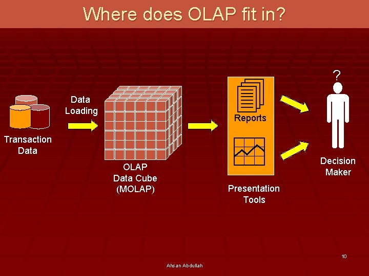 Where does OLAP fit in? ? Data Loading Reports Transaction Data Decision Maker OLAP