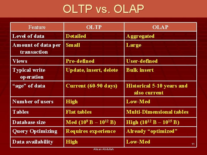 OLTP vs. OLAP Feature Level of data OLTP Detailed OLAP Aggregated Amount of data