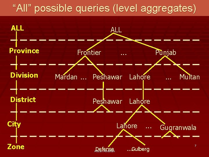 “All” possible queries (level aggregates) ALL Province Frontier Division Mardan. . . Peshawar Lahore