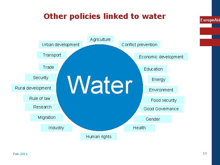 Other policies linked to water Europe. Aid Agriculture Urban development Conflict prevention Transport Economic