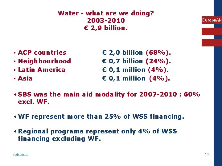 Water - what are we doing? 2003 -2010 € 2, 9 billion. • •