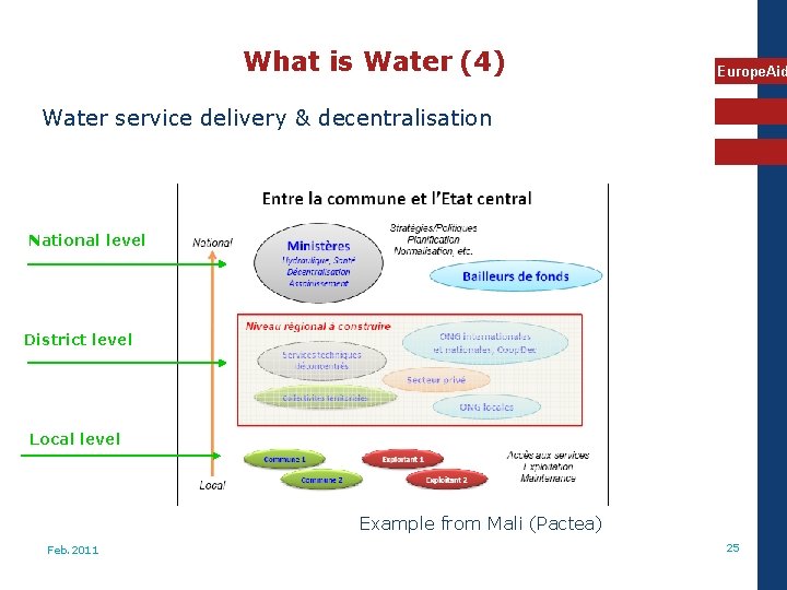 What is Water (4) Europe. Aid Water service delivery & decentralisation National level District