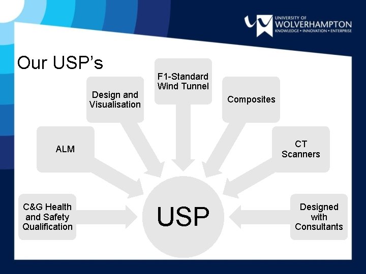 Our USP’s Design and Visualisation F 1 -Standard Wind Tunnel Composites CT Scanners ALM