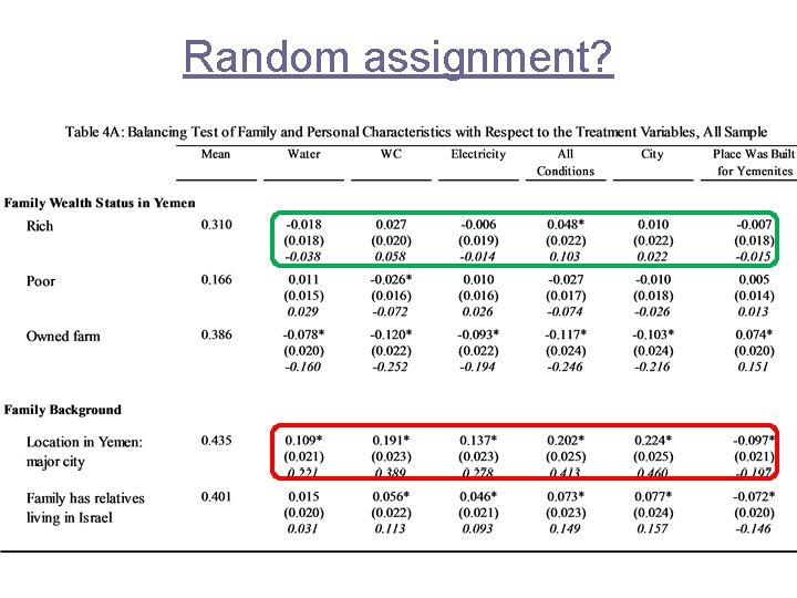 Random assignment? 