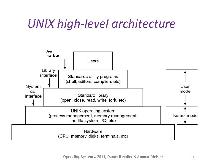 UNIX high-level architecture User Interface Operating Systems, 2011, Danny Hendler & Amnon Meisels 11