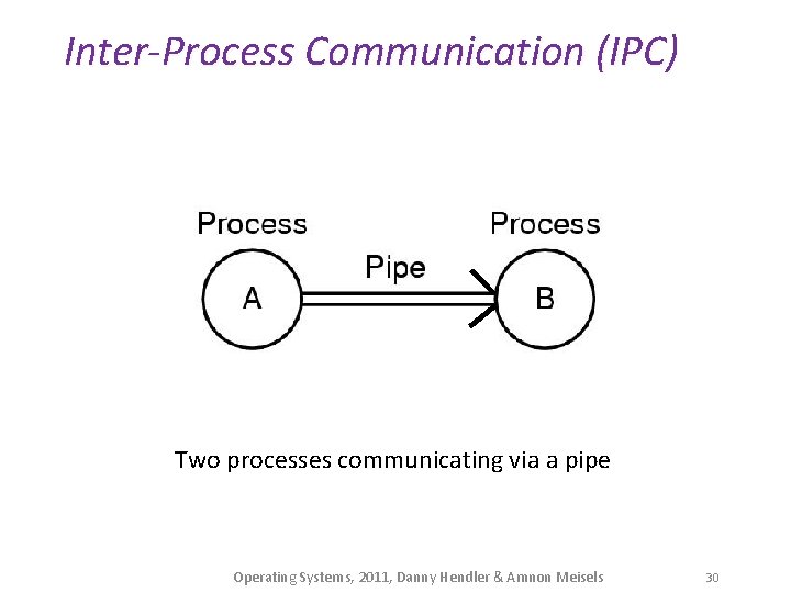 Inter-Process Communication (IPC) Two processes communicating via a pipe Operating Systems, 2011, Danny Hendler