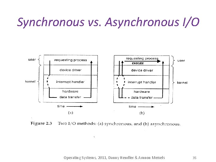 Synchronous vs. Asynchronous I/O execute Operating Systems, 2011, Danny Hendler & Amnon Meisels 35