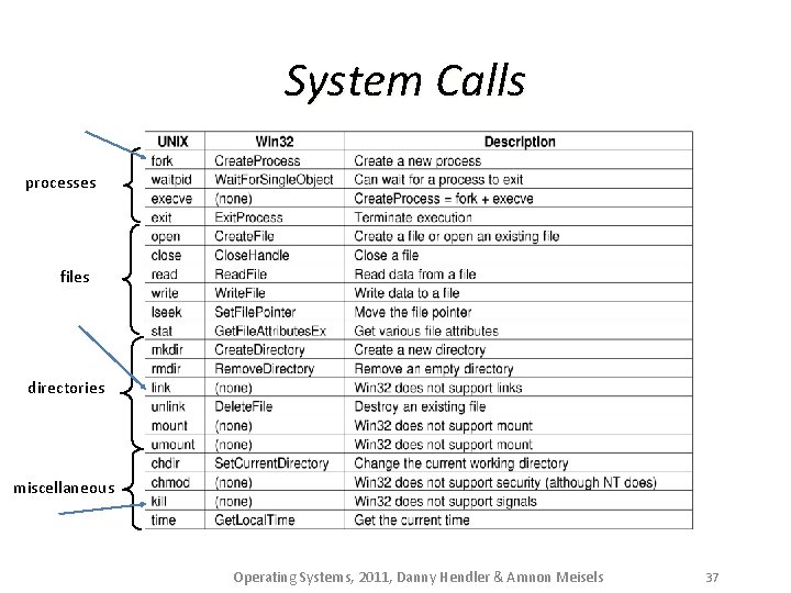 System Calls processes files directories miscellaneous Operating Systems, 2011, Danny Hendler & Amnon Meisels