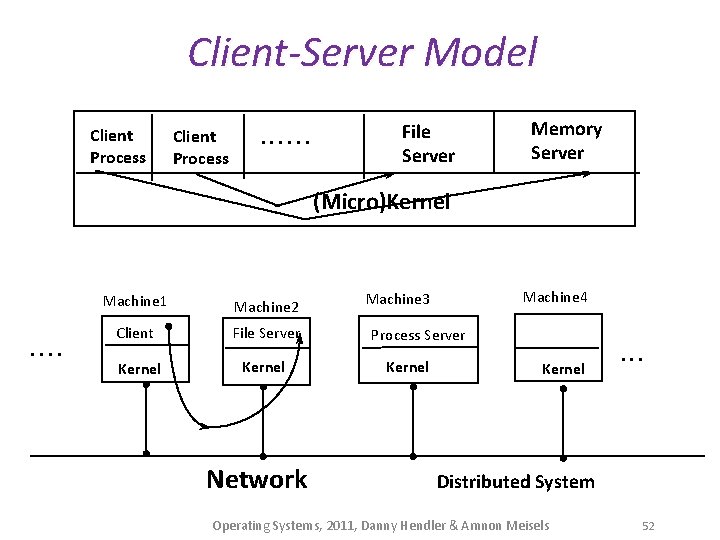 Client-Server Model Client Process . . . File Server Memory Server (Micro)Kernel . .