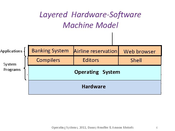 Layered Hardware-Software Machine Model Applications System Programs Banking System Airline reservation Compilers Editors Web