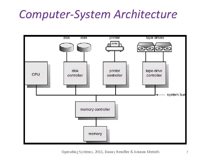 Computer-System Architecture Operating Systems, 2011, Danny Hendler & Amnon Meisels 7 