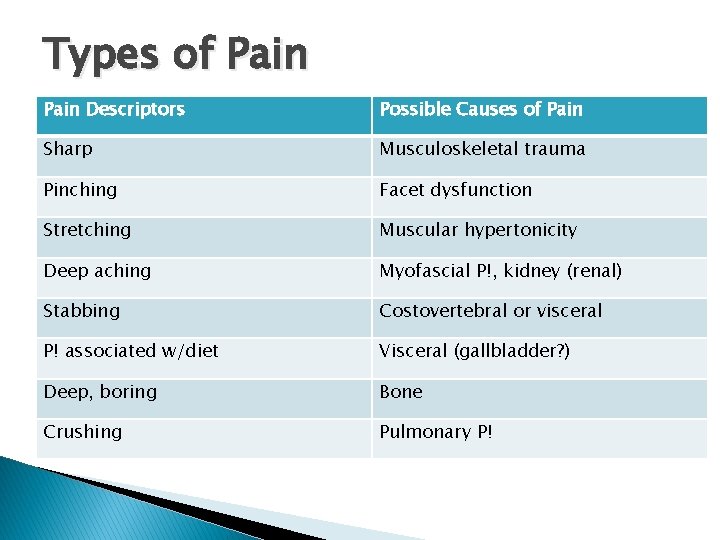 Types of Pain Descriptors Possible Causes of Pain Sharp Musculoskeletal trauma Pinching Facet dysfunction