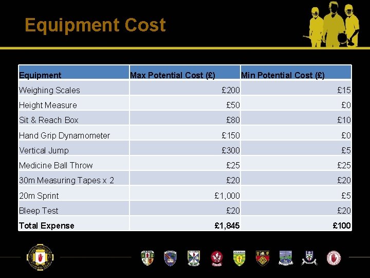 Equipment Cost Equipment Max Potential Cost (£) Min Potential Cost (£) Weighing Scales £ Equipment Cost Equipment Max Potential Cost (£) Min Potential Cost (£) Weighing Scales £