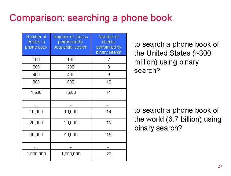 Comparison: searching a phone book Number of entries in phone book Number of checks Comparison: searching a phone book Number of entries in phone book Number of checks