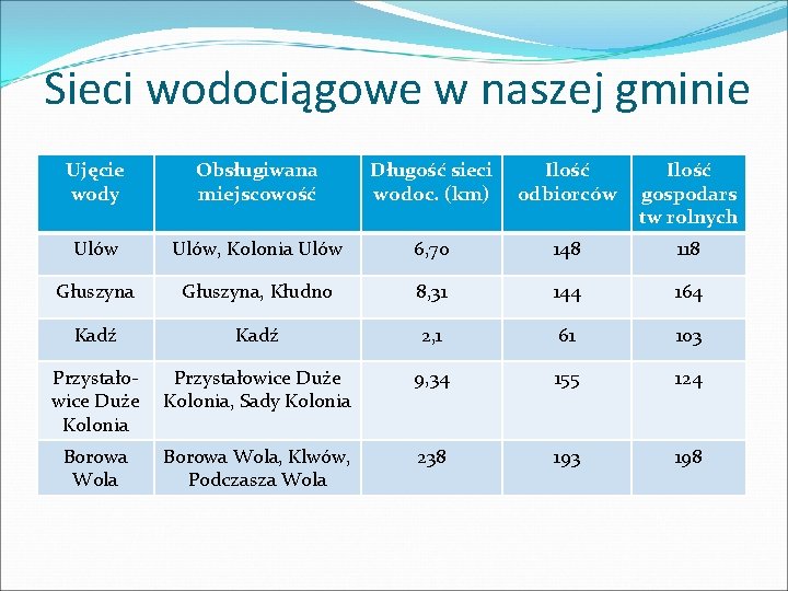 Sieci wodociągowe w naszej gminie Ujęcie wody Obsługiwana miejscowość Długość sieci wodoc. (km) Ilość