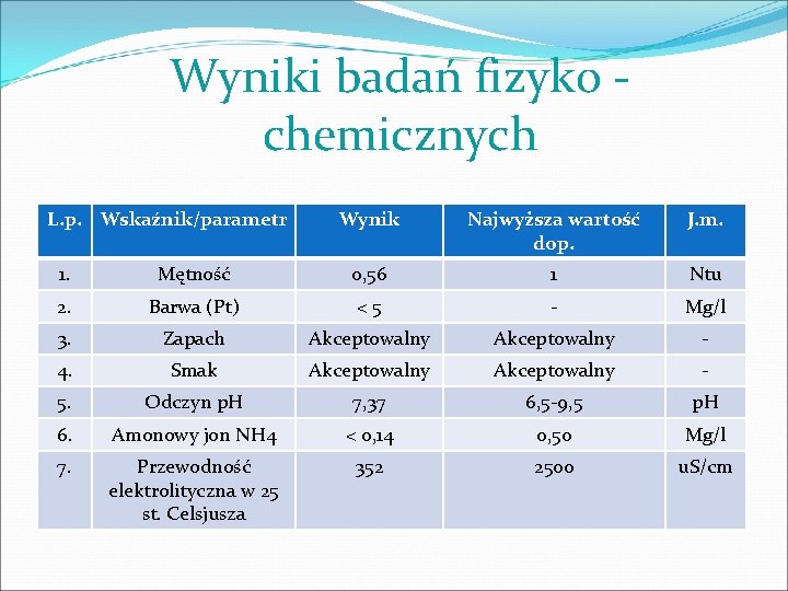 Wyniki badań fizyko - chemicznych L. p. Wskaźnik/parametr Wynik Najwyższa wartość dop. J. m.