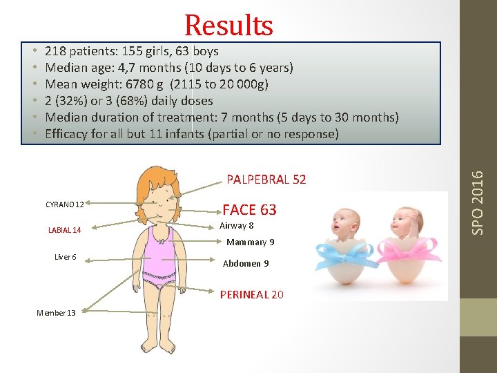 Results 218 patients: 155 girls, 63 boys Median age: 4, 7 months (10 days