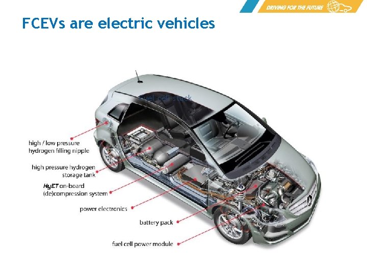 FCEVs are electric vehicles Fuel cell stack 