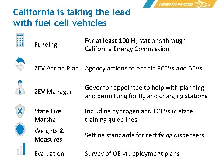 California is taking the lead with fuel cell vehicles Funding For at least 100