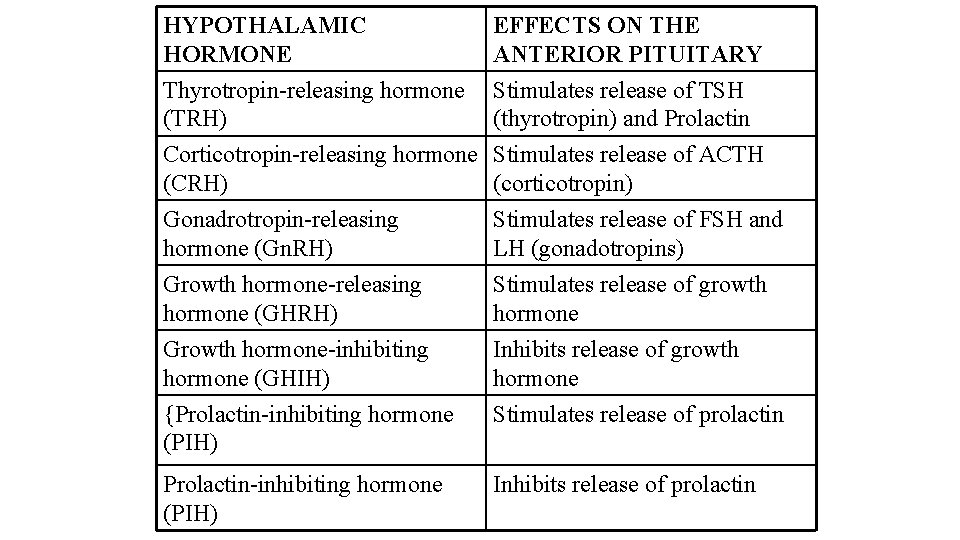 HYPOTHALAMIC HORMONE EFFECTS ON THE ANTERIOR PITUITARY Thyrotropin-releasing hormone (TRH) Stimulates release of TSH