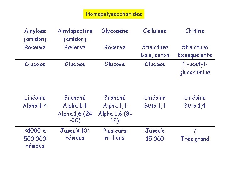 Homopolysaccharides Amylose (amidon) Réserve Amylopectine (amidon) Réserve Glycogène Cellulose Chitine Réserve Structure Bois, coton