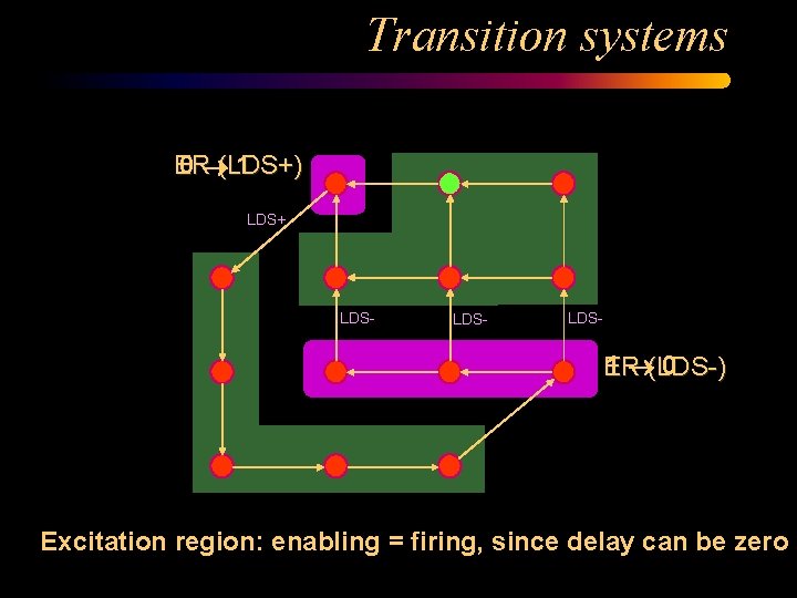 Transition systems ER 0 (LDS+) 1 LDS+ LDS- 1 (LDS-) 0 ER Excitation region: