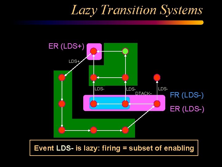 Lazy Transition Systems ER (LDS+) LDS+ LDS- LDSDTACK- LDS- FR (LDS-) Event LDS- is