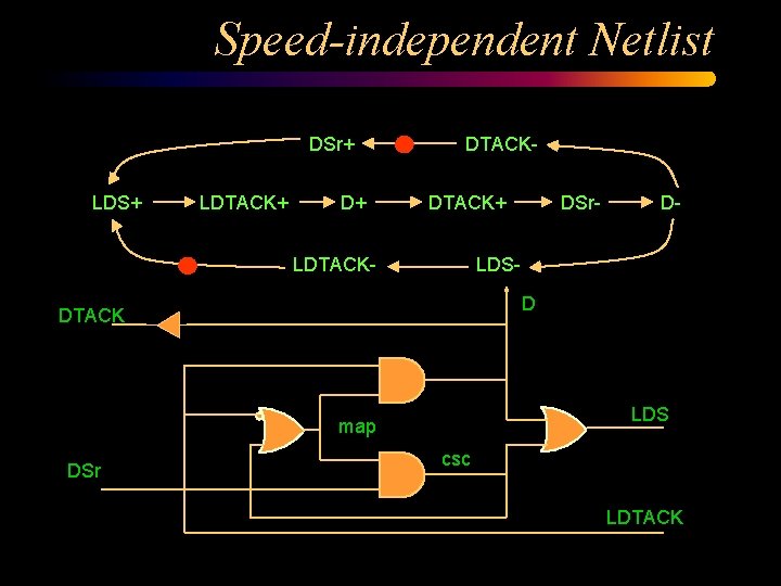 Speed-independent Netlist DSr+ LDS+ LDTACK+ D+ DTACK+ LDTACK- D- LDSD DTACK LDS map DSr-