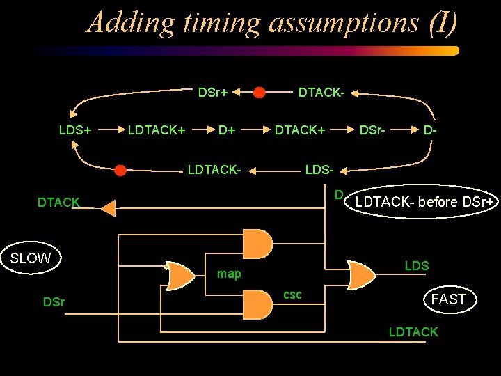Adding timing assumptions (I) DSr+ LDS+ LDTACK+ D+ DTACK+ LDTACK- D- LDSD DTACK SLOW