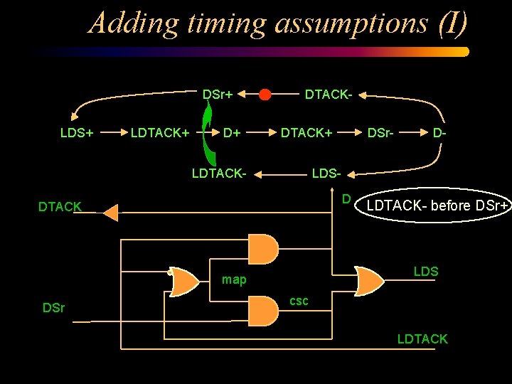 Adding timing assumptions (I) DSr+ LDS+ LDTACK+ D+ DTACK+ LDTACK- D- LDSD DTACK LDTACK-