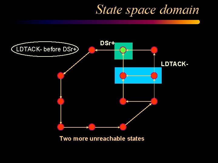 State space domain LDTACK- before DSr+ LDTACK- Two more unreachable states 