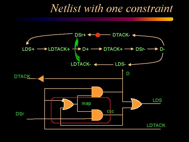 Netlist with one constraint DSr+ LDS+ LDTACK+ D+ DTACK+ LDTACK- D- LDSD DTACK LDS