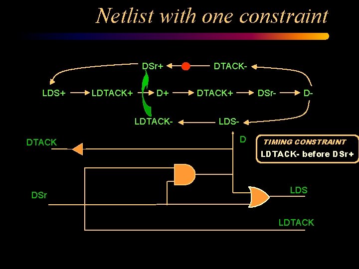 Netlist with one constraint DSr+ LDS+ LDTACK+ D+ LDTACK- DTACKDTACK+ DSr- D- LDSD TIMING