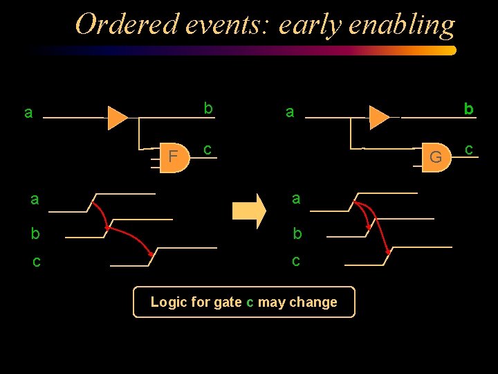 Ordered events: early enabling b a F b a c G a a b