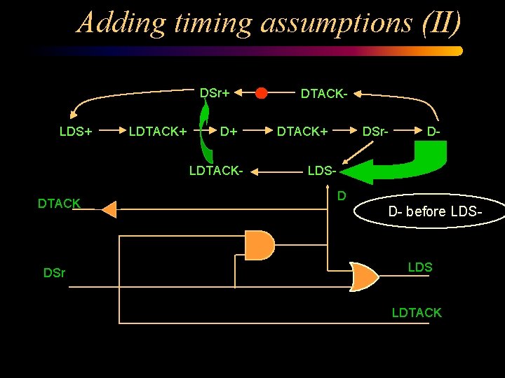 Adding timing assumptions (II) DSr+ LDS+ LDTACK+ D+ LDTACK- DTACK DSr DTACK+ DSr- D-