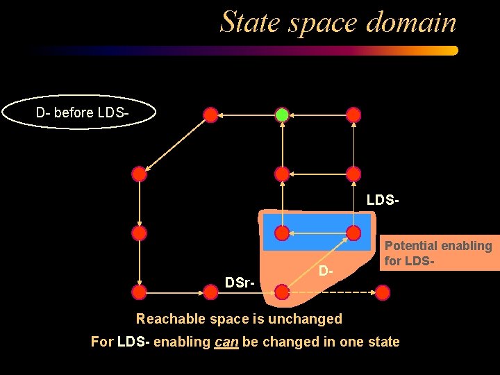 State space domain D- before LDS- DSr- D- Potential enabling for LDS- Reachable space