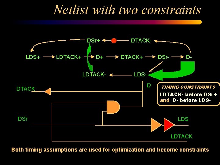 Netlist with two constraints DSr+ LDS+ LDTACK+ D+ LDTACK- DTACK DSr DTACK+ DSr- D-