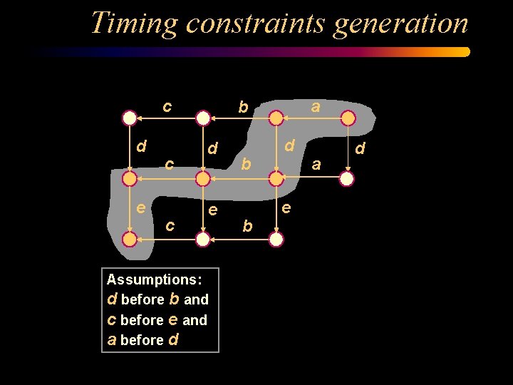 Timing constraints generation c d e c c a b d e Assumptions: d