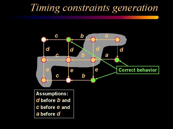 Timing constraints generation c d e c c a b d e Assumptions: d