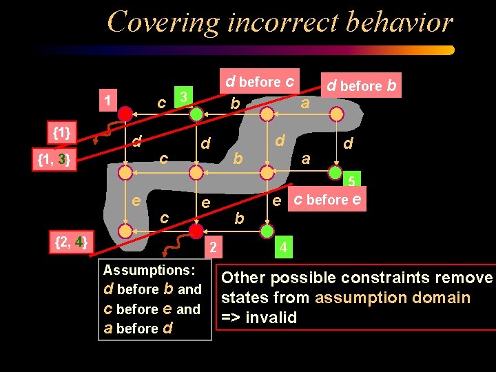 Covering incorrect behavior c 3 1 {1} d before c a b d {1,