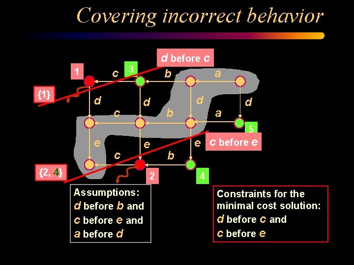 Covering incorrect behavior c 3 1 {1} d before c a b d e