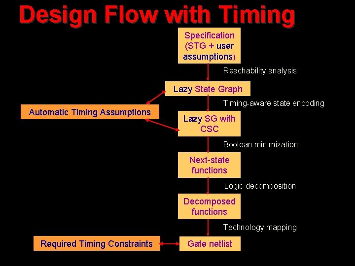 Design Flow with Timing Specification (STG + user assumptions) Reachability analysis Lazy State Graph