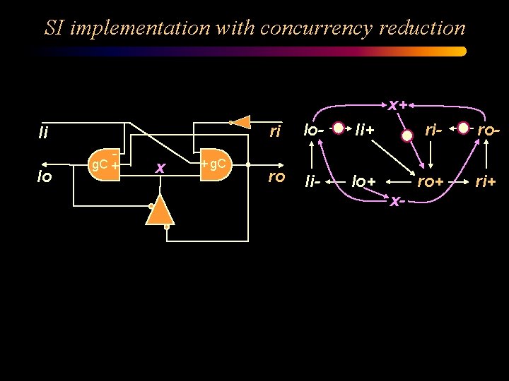 SI implementation with concurrency reduction x+ li lo g. C + x + g.