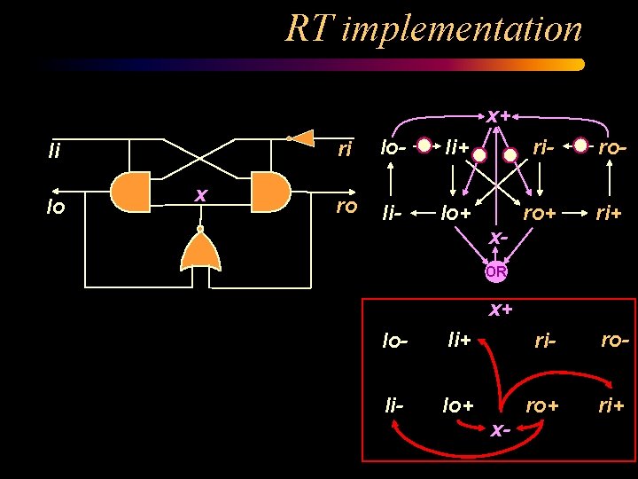 RT implementation x+ li lo x ri lo- li+ ri- ro li- lo+ ri+