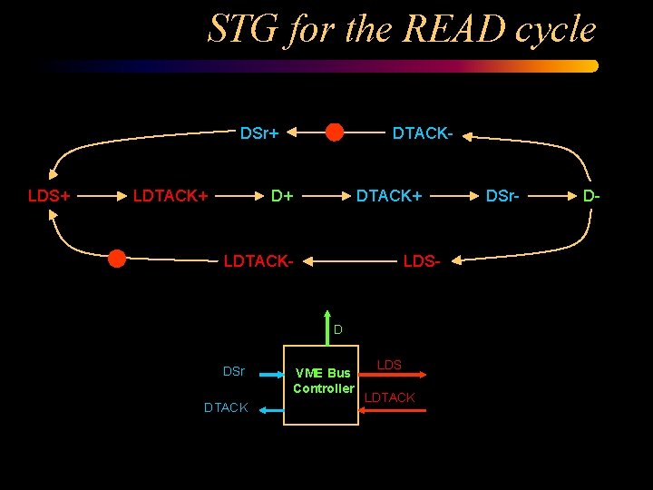 STG for the READ cycle DSr+ LDS+ LDTACK+ DTACK- D+ DTACK+ LDTACK- LDS- D