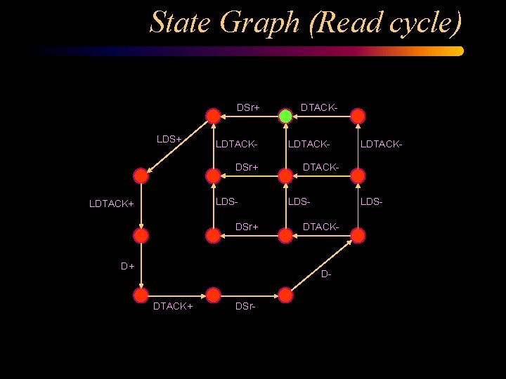 State Graph (Read cycle) DSr+ LDS+ LDTACKDSr+ LDS- LDTACK+ DSr+ D+ DTACK- LDTACKLDS- DTACK-