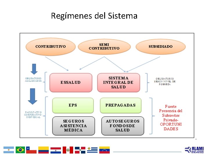 Regímenes del Sistema 