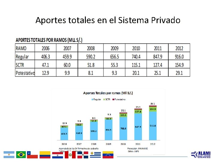 Aportes totales en el Sistema Privado 