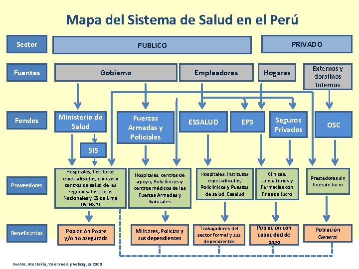 Mapa del Sistema de Salud en el Perú Sector Fuentes Fondos PRIVADO PUBLICO Gobierno