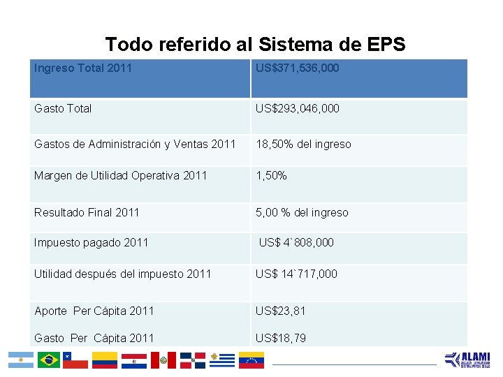 Todo referido al Sistema de EPS Ingreso Total 2011 US$371, 536, 000 Gasto Total